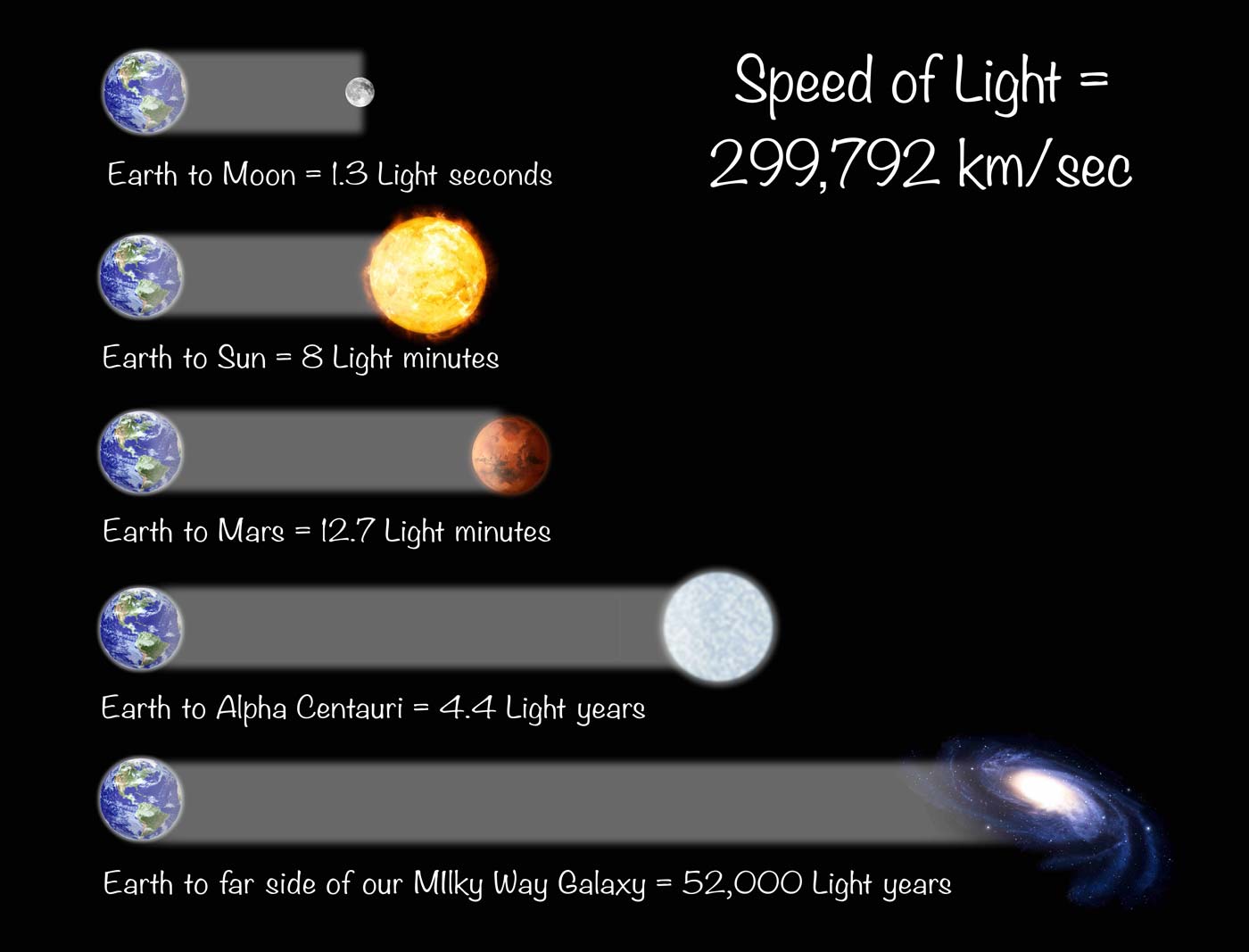 Distances from the earth in light seconds, light minutes and light years