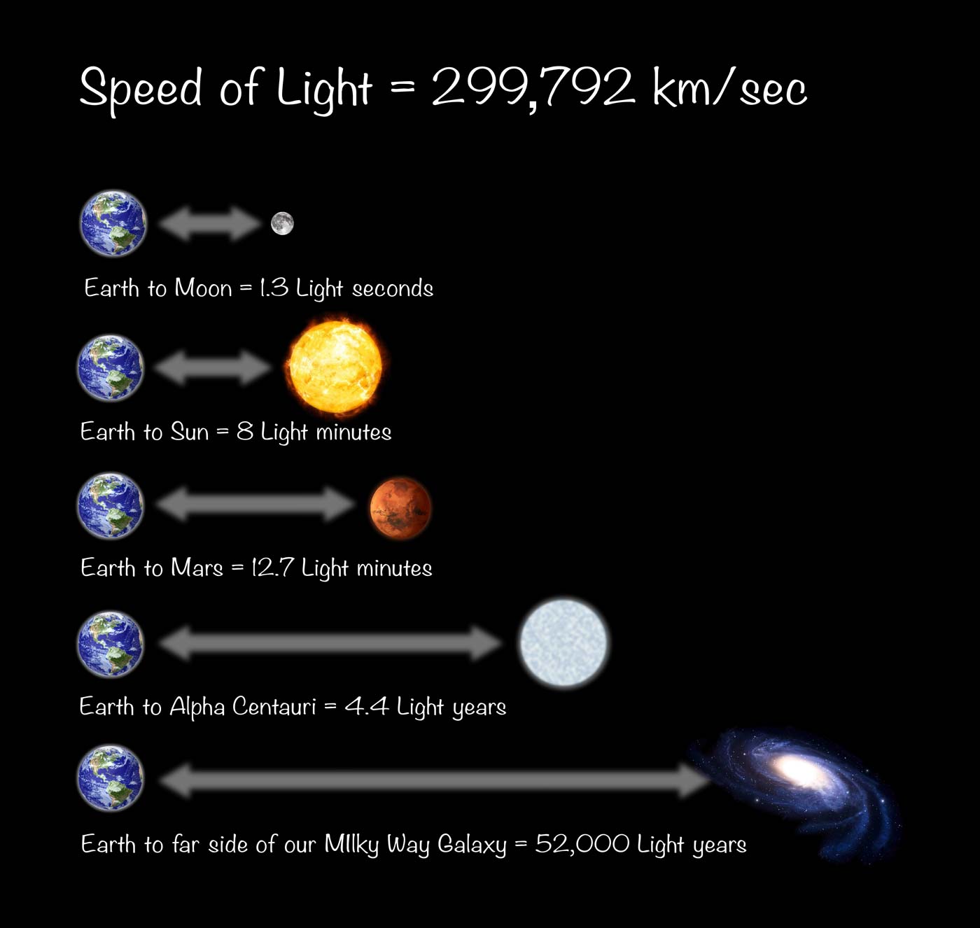 Distances from the earth in light seconds, light minutes and light-years