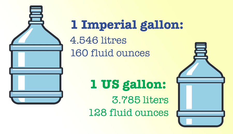 Diagram showing differences between US and imperial gallons