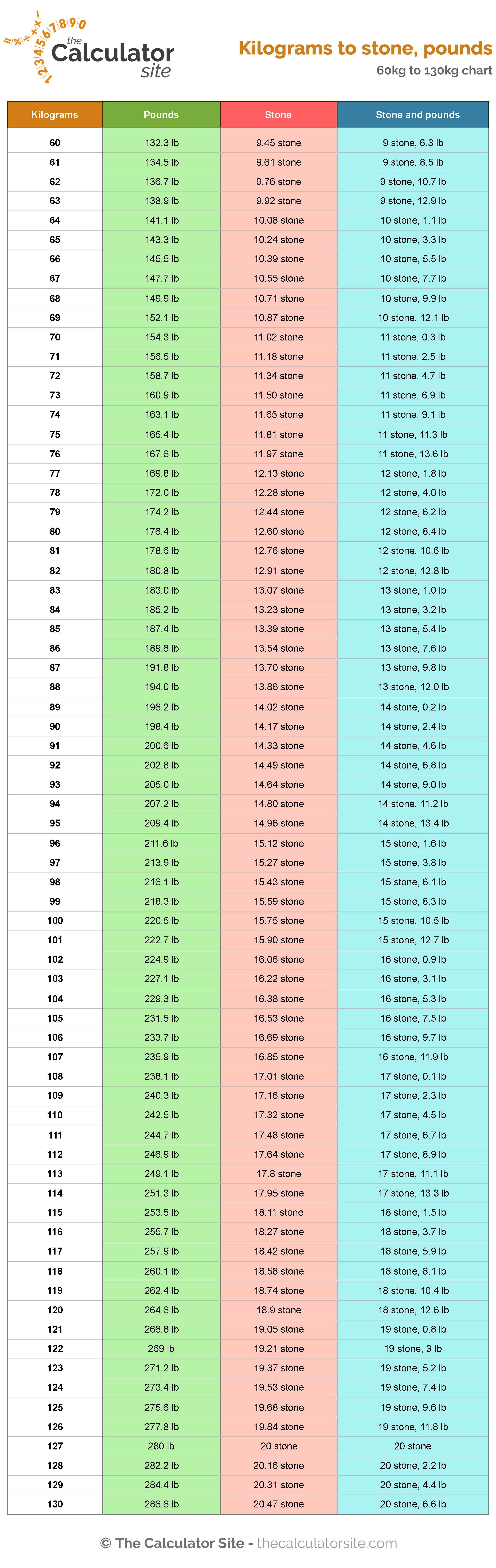 Kilograms to stone and pounds chart