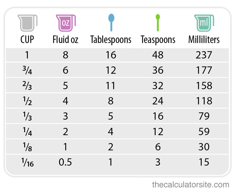 Cups to fluid ounces, tablespoons and teaspoons chart