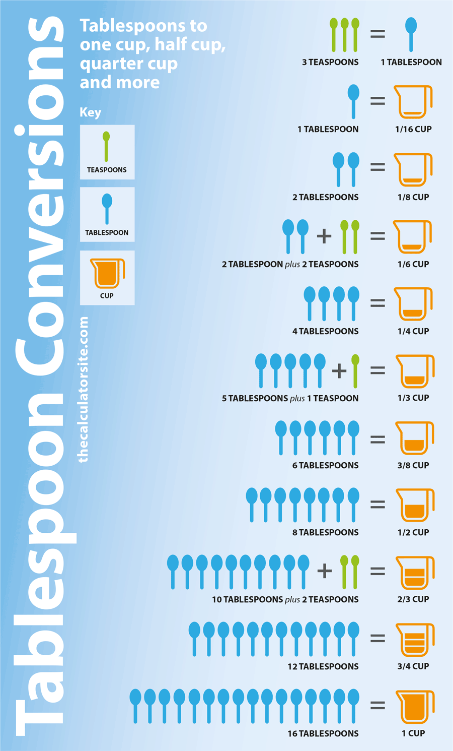 Cups to tablespoons conversion chart
